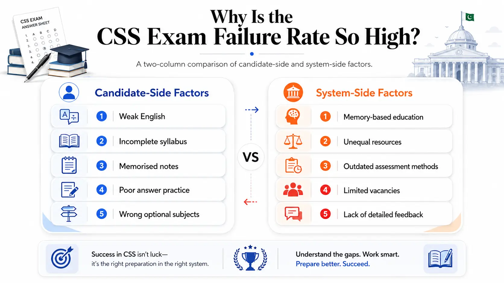 CSS Exam Failure Rate So High