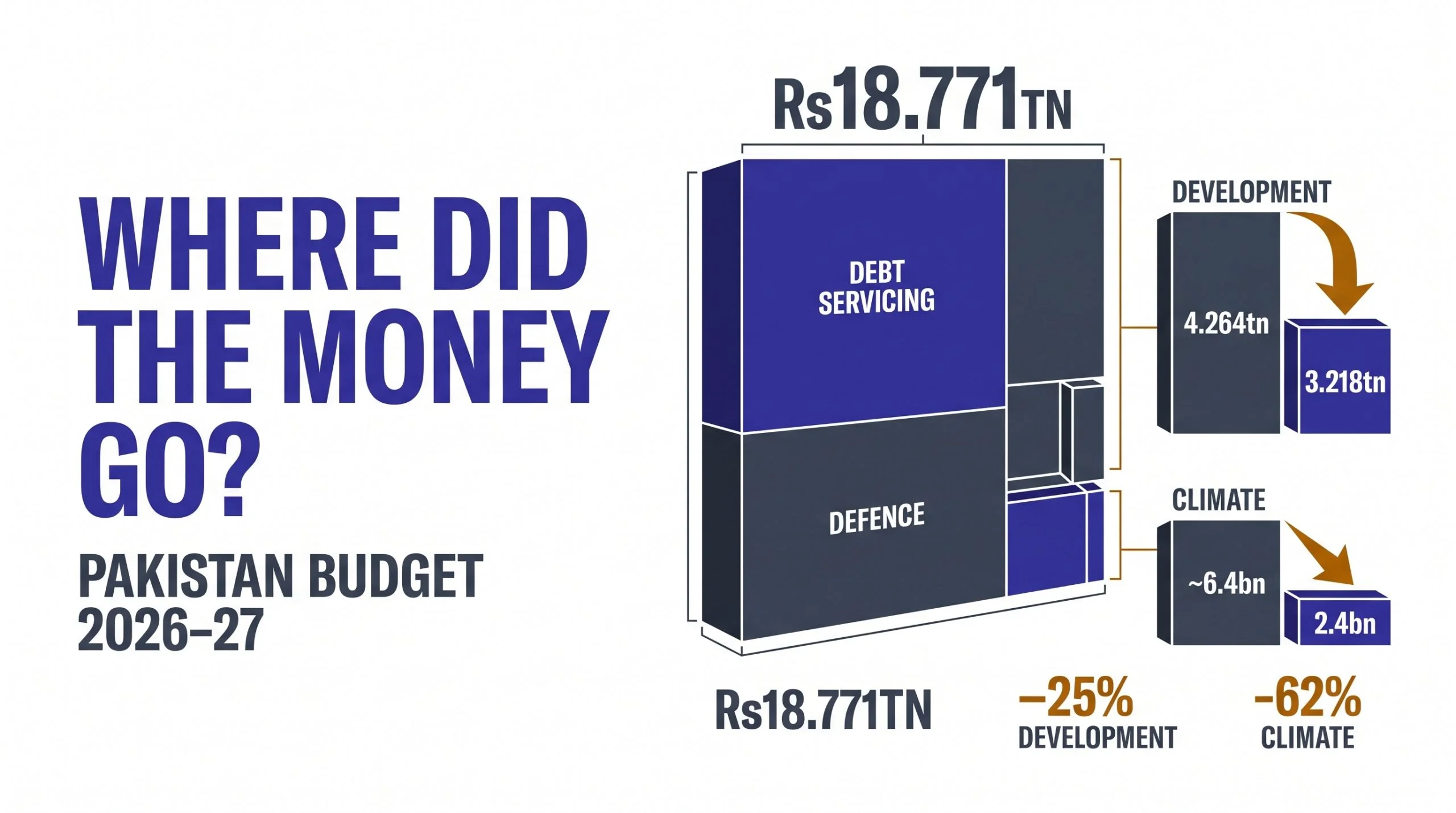 Read more about the article Pakistan Budget 2026–27: Fiscal Choices Behind the Headline Numbers